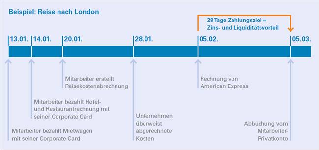 Beispiel Zahlungsziel